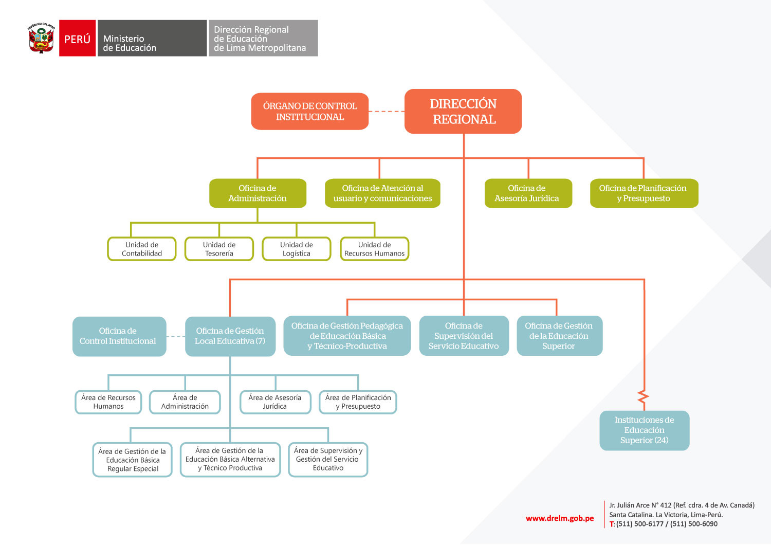 Organigrama de la Dirección Regional de Educación de Lima Metropolitana